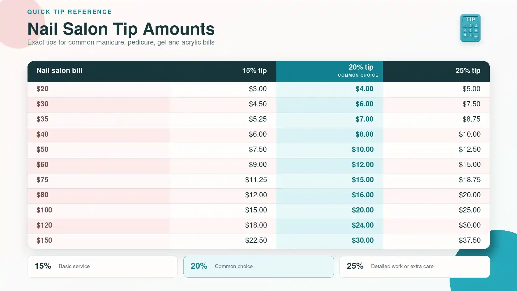 How Much to Tip at a Nail Salon