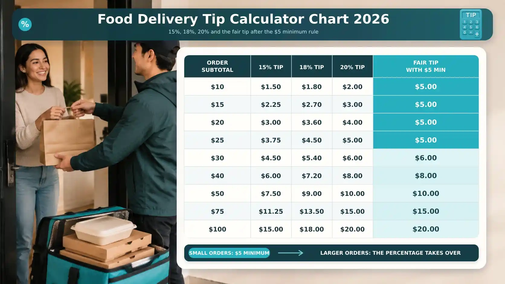 Food Delivery Tip Chart by Order Size